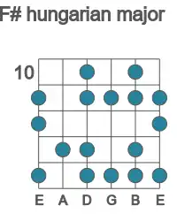 Guitar scale for F# hungarian major in position 10